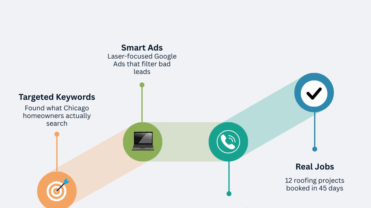 How TAR Roofing Turned Wasted Ad Spend Into 73 Qualified Calls in Just 45 Days