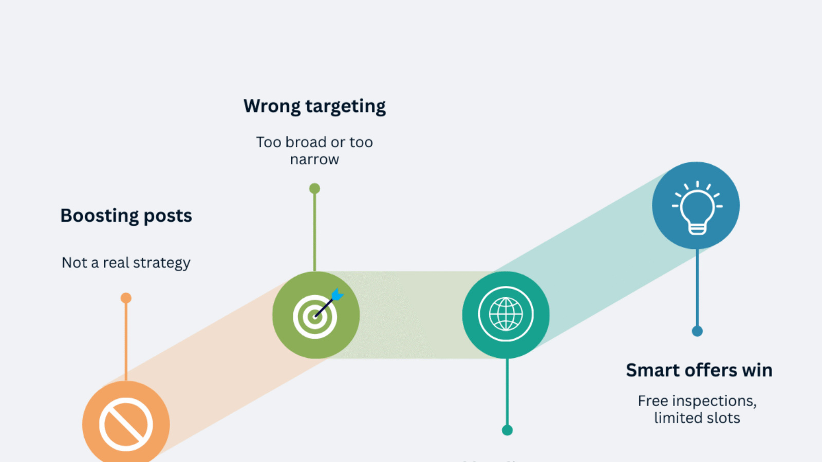 Facebook Ads for Roofers: Myth or Money-Maker?