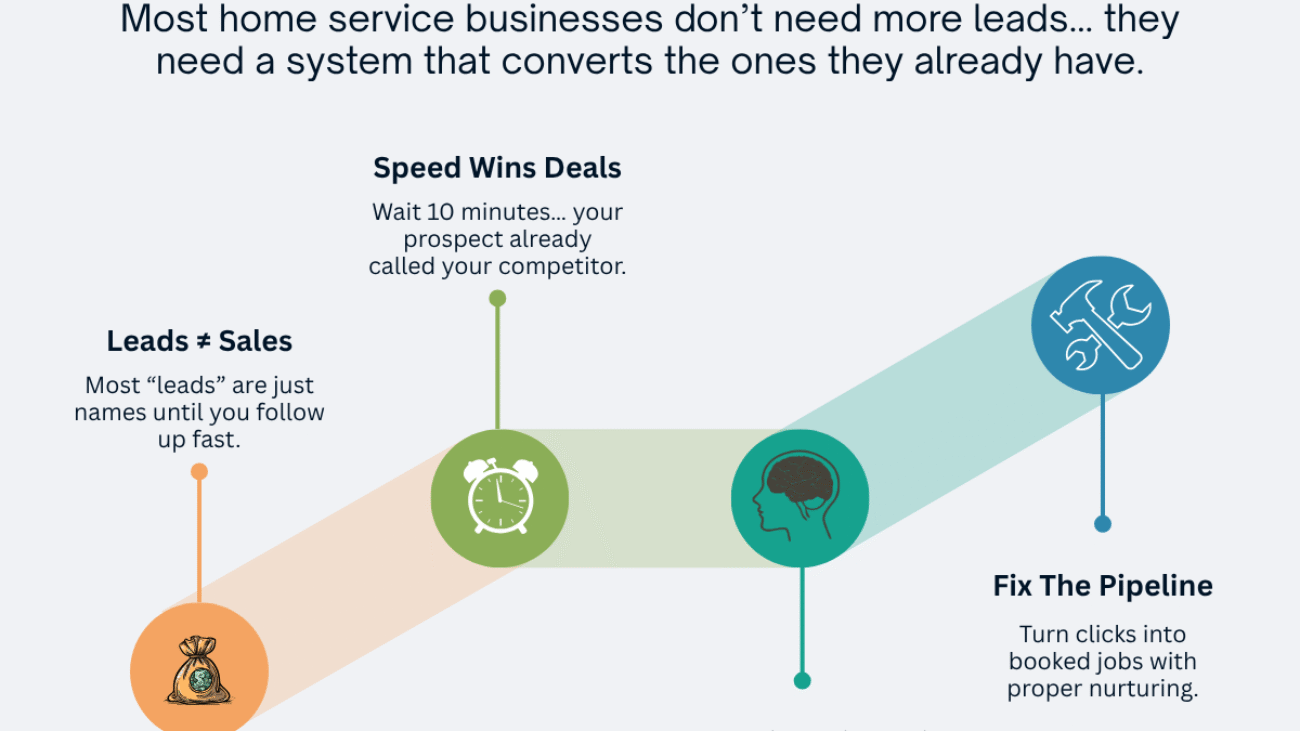 Stop Chasing Leads: The Real Reason Your Home Service Ads Aren’t Converting
