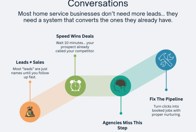 Stop Chasing Leads: The Real Reason Your Home Service Ads Aren’t Converting