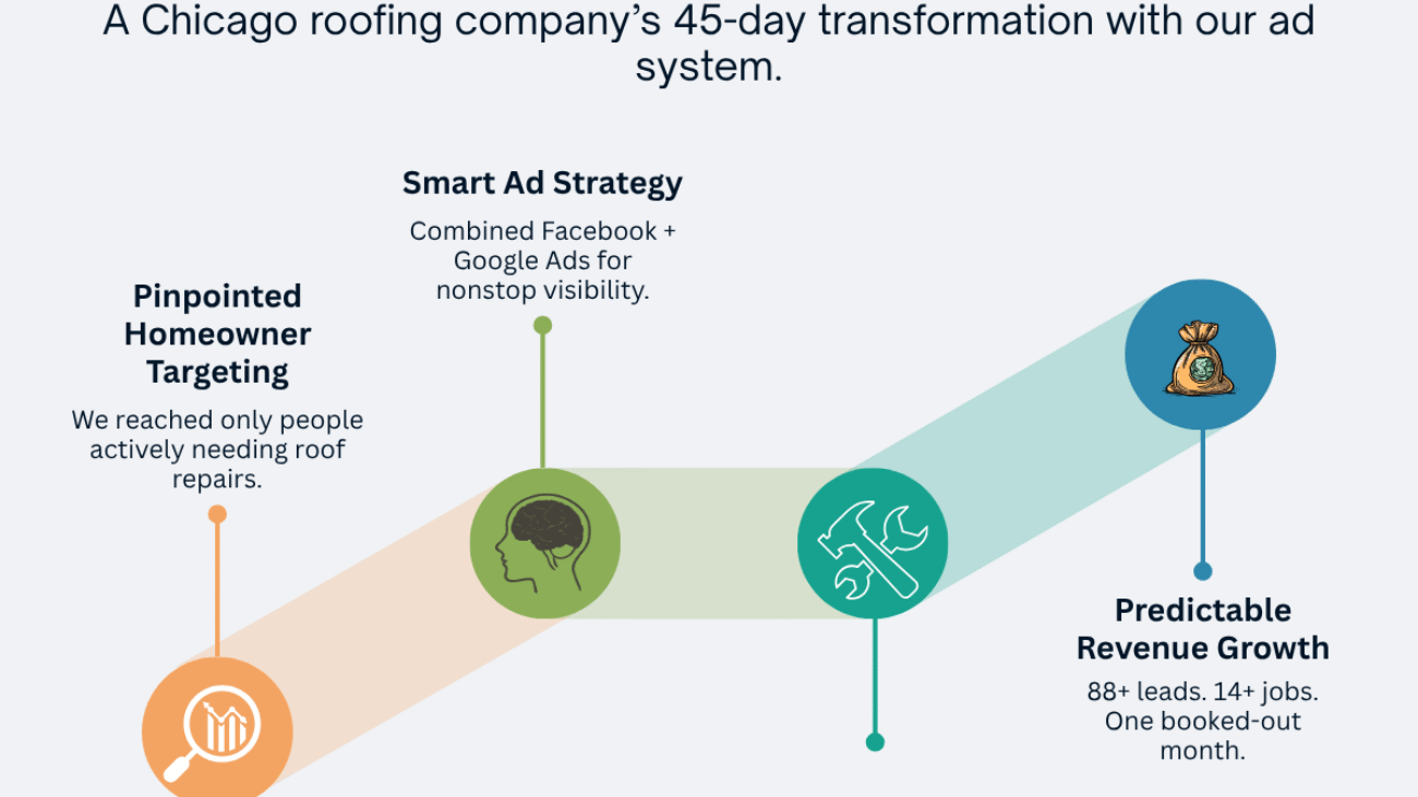 Roofing Company Went From 1–2 Calls a Week to Over 25