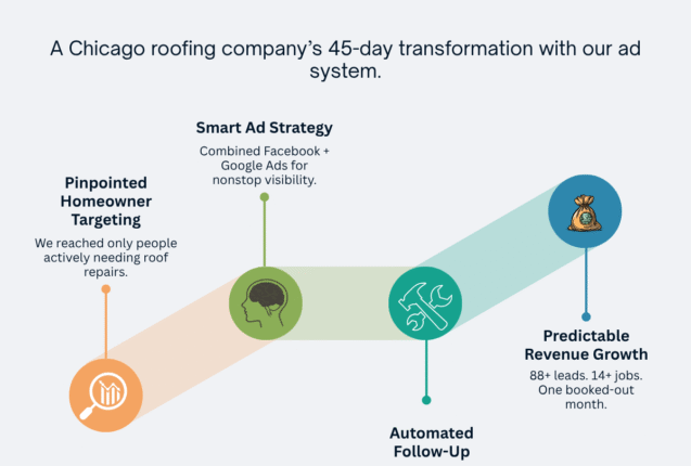 Roofing Company Went From 1–2 Calls a Week to Over 25